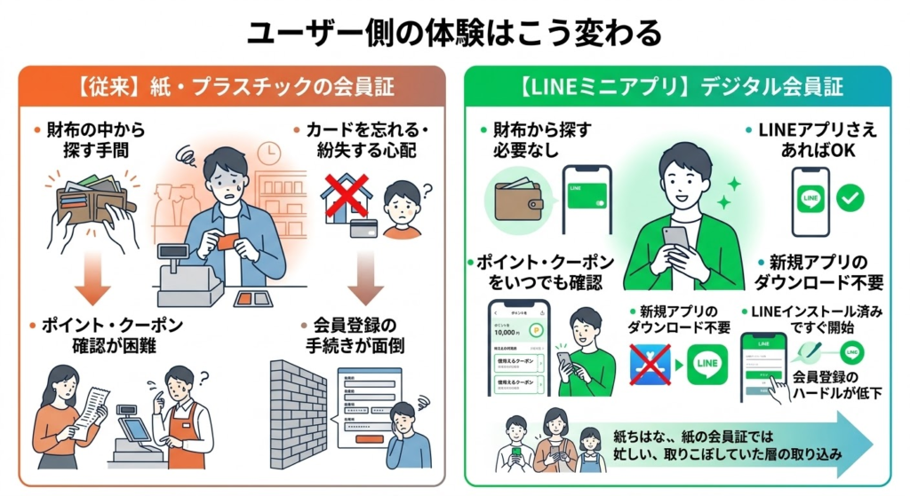 ユーザー側の体験はこう変わる