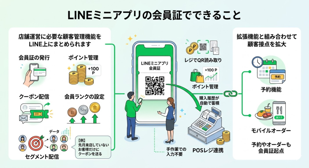 LINEミニアプリの会員証でできること